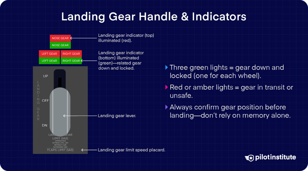 Landing gear lever with green, red, and amber light indicators showing gear status and a placard listing gear limit speeds. Text explains how to confirm gear is down and locked using indicator lights.