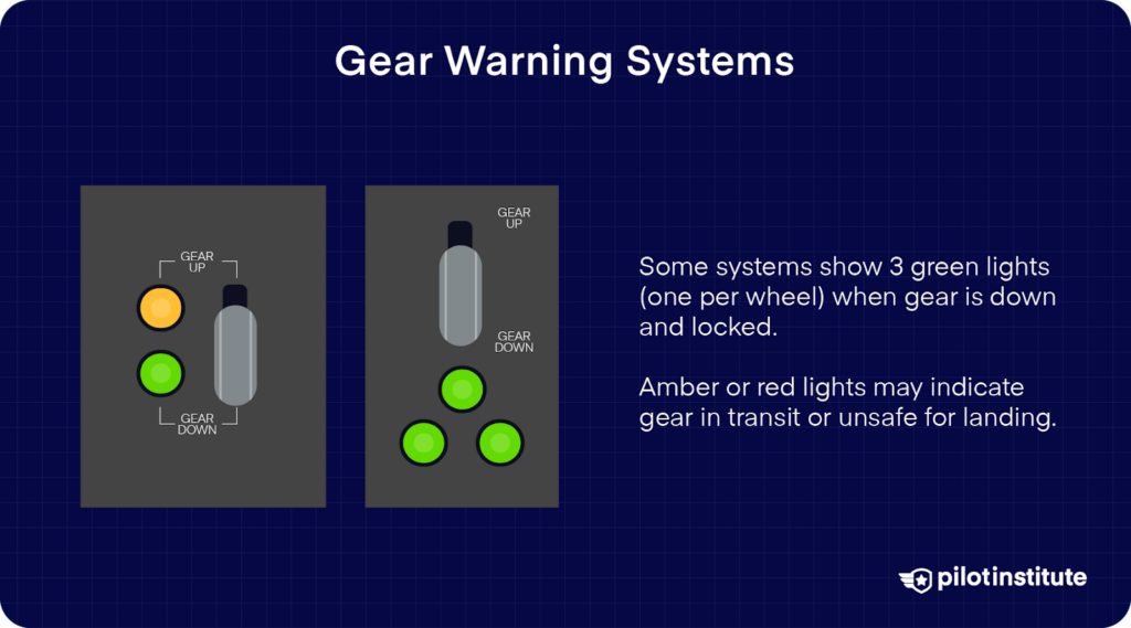 Two gear panels showing landing gear indicator lights; one displays three green lights indicating gear down and locked, while the other shows an amber light indicating gear in transit or unsafe. Text explains light meanings.