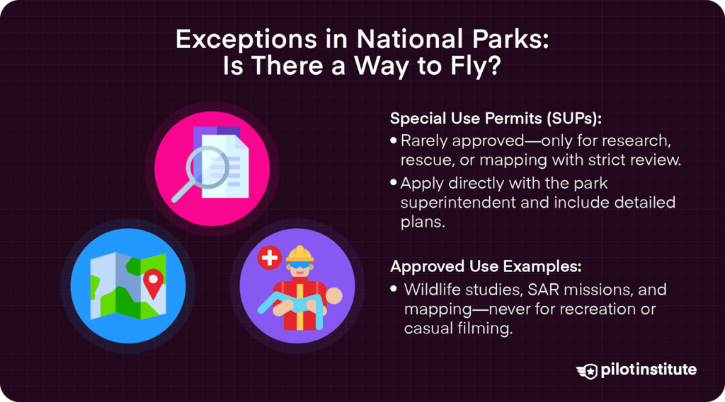Graphic explaining exceptions for drone use in national parks, highlighting special use permits for research or rescue, and approved use examples like SAR and mapping.