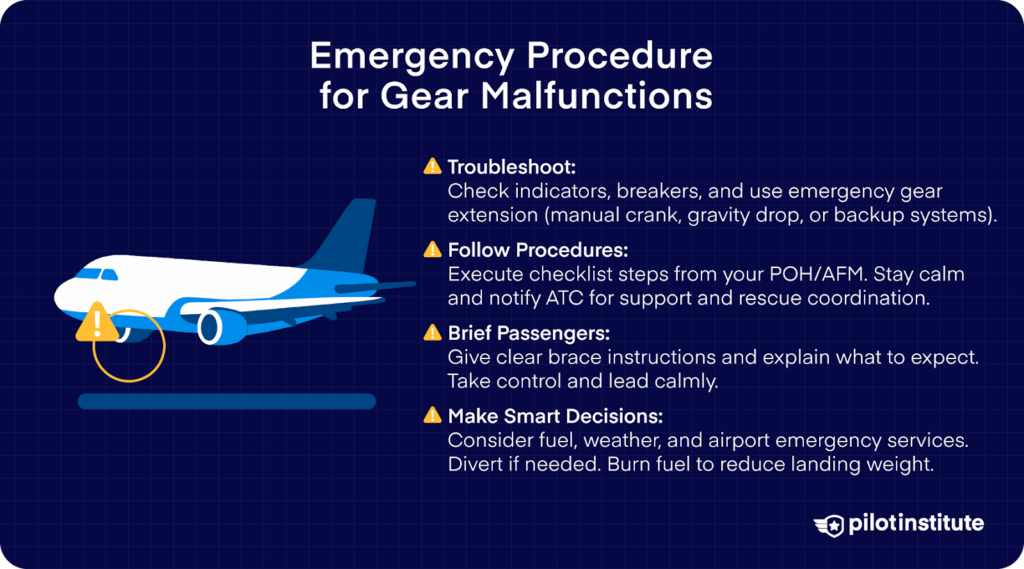 Airplane with landing gear malfunction warning icon and four emergency steps listed: troubleshoot gear, follow procedures, brief passengers, and make smart decisions.