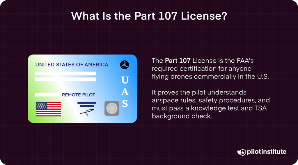 Graphic explaining the FAA Part 107 drone license with an example ID card and summary of certification requirements.