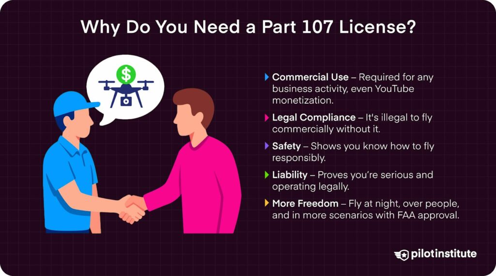Illustration of two people shaking hands with a drone speech bubble above them, alongside reasons for needing a Part 107 license including commercial use, legal compliance, safety, liability, and more freedom.