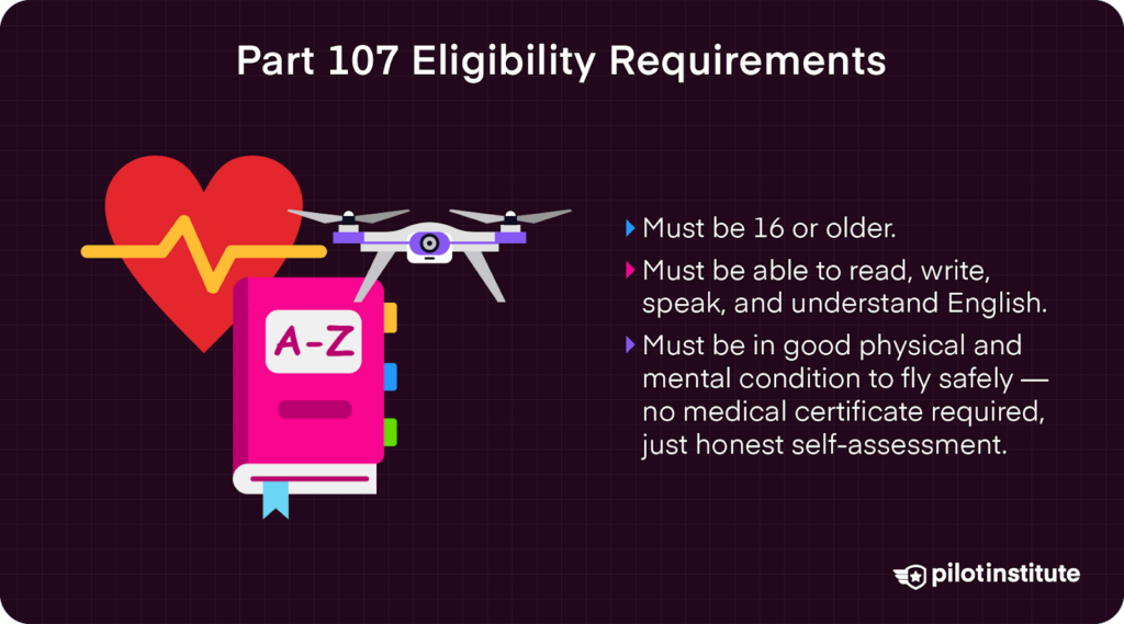 Graphic showing Part 107 eligibility requirements with icons for health, language, and drones, listing age, English proficiency, and physical/mental fitness as criteria.
