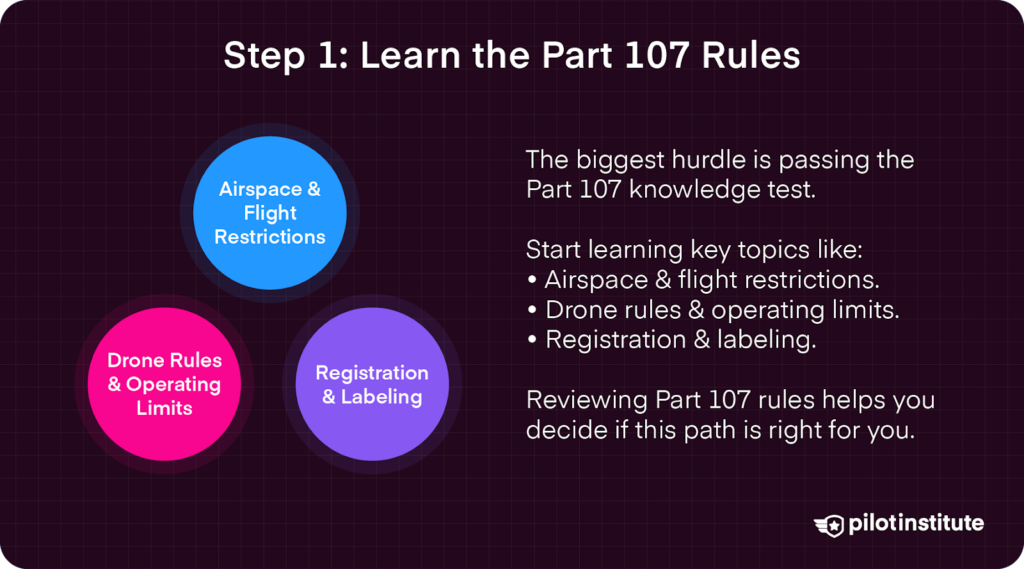 Infographic explaining Step 1 of preparing for the Part 107 drone license, listing topics like airspace rules, drone limits, and registration requirements.
