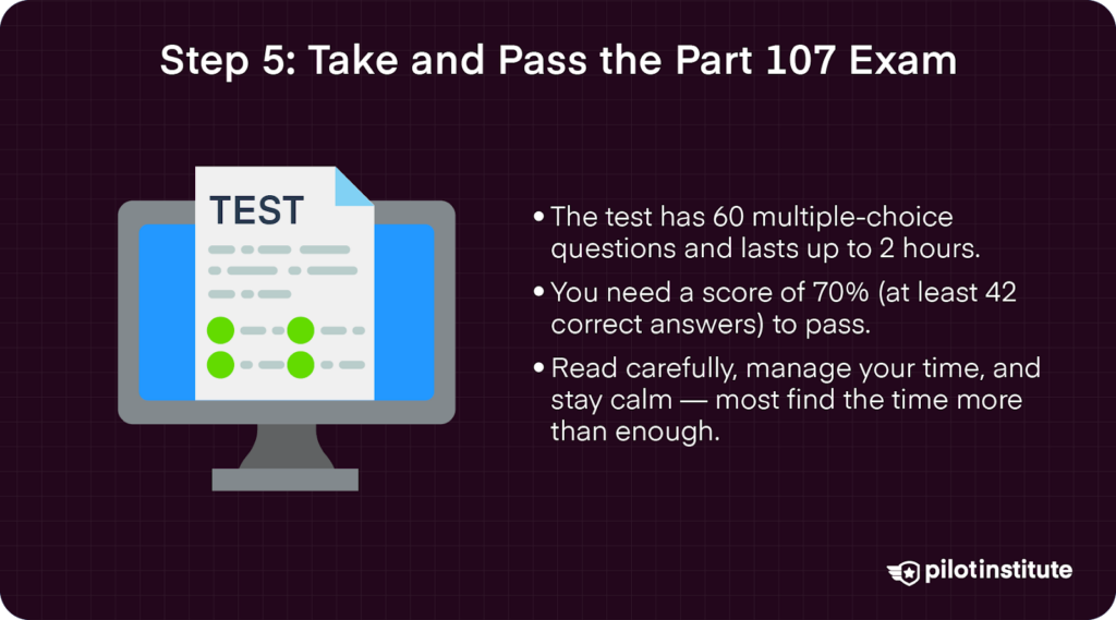 Graphic showing a computer screen with a test and bullet points explaining the FAA Part 107 exam format, passing score, and tips for success.