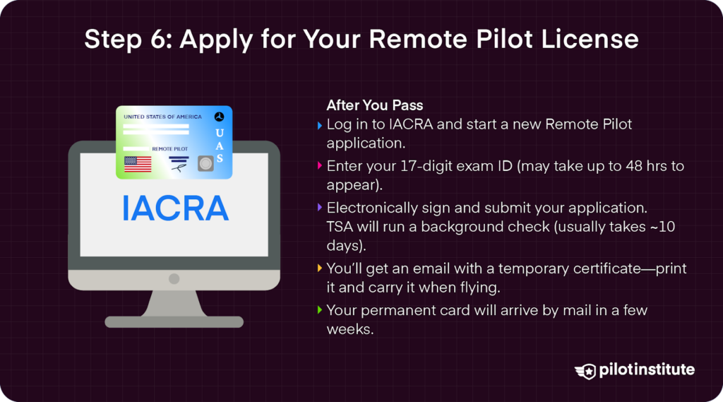 Infographic showing how to apply for a Remote Pilot Certificate on IACRA after passing the Part 107 exam, including entering your exam ID, TSA check, and receiving temporary and permanent licenses.