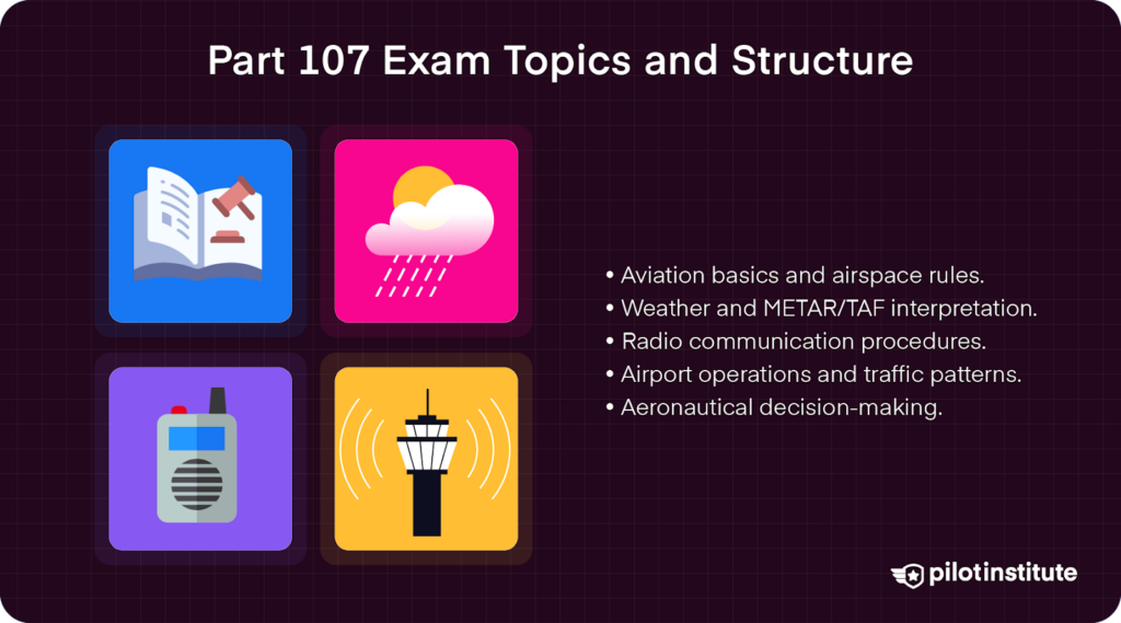 Infographic showing FAA Part 107 exam topics, including weather, communication, airspace, airport operations, and decision-making.
