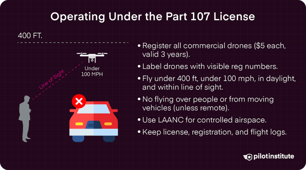 Graphic illustrating key FAA Part 107 drone operation rules, including altitude, speed, visibility, and no flying over people or vehicles.