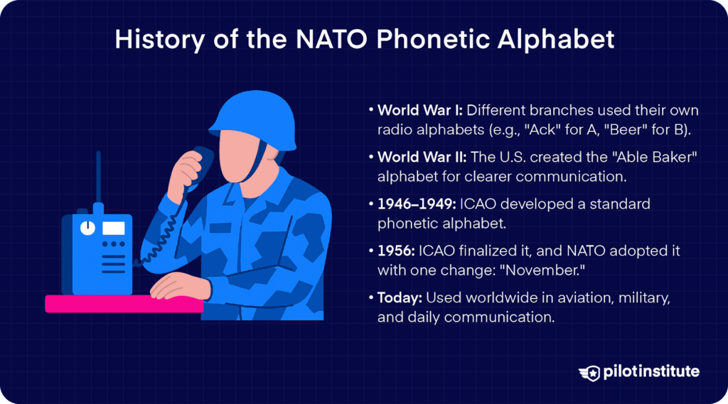 History of the NATO Phonetic Alphabet from WWI to today, including development by ICAO and adoption by NATO.