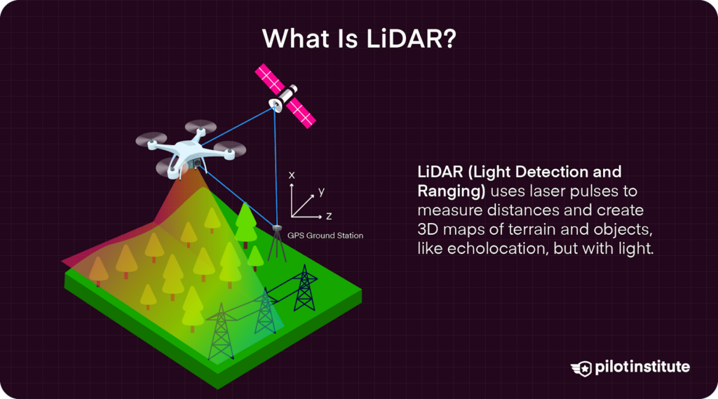 LiDAR uses laser pulses to measure distances and create 3D maps of terrain, like echolocation with light.