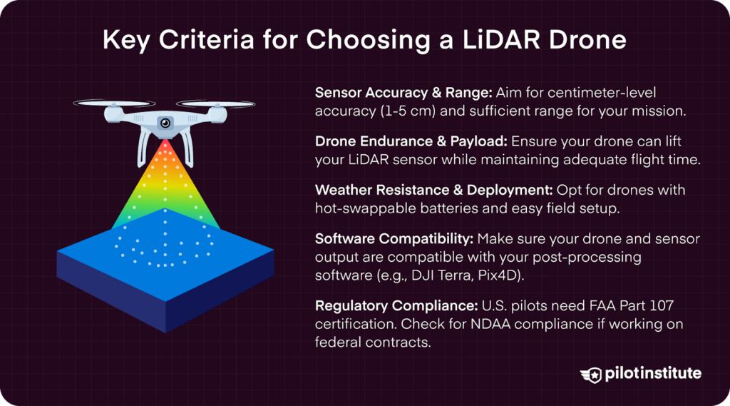 Illustration of a LiDAR drone projecting a scanning grid, with text listing key criteria for choosing a LiDAR drone: sensor accuracy, endurance, weather resistance, software compatibility, and regulatory compliance.