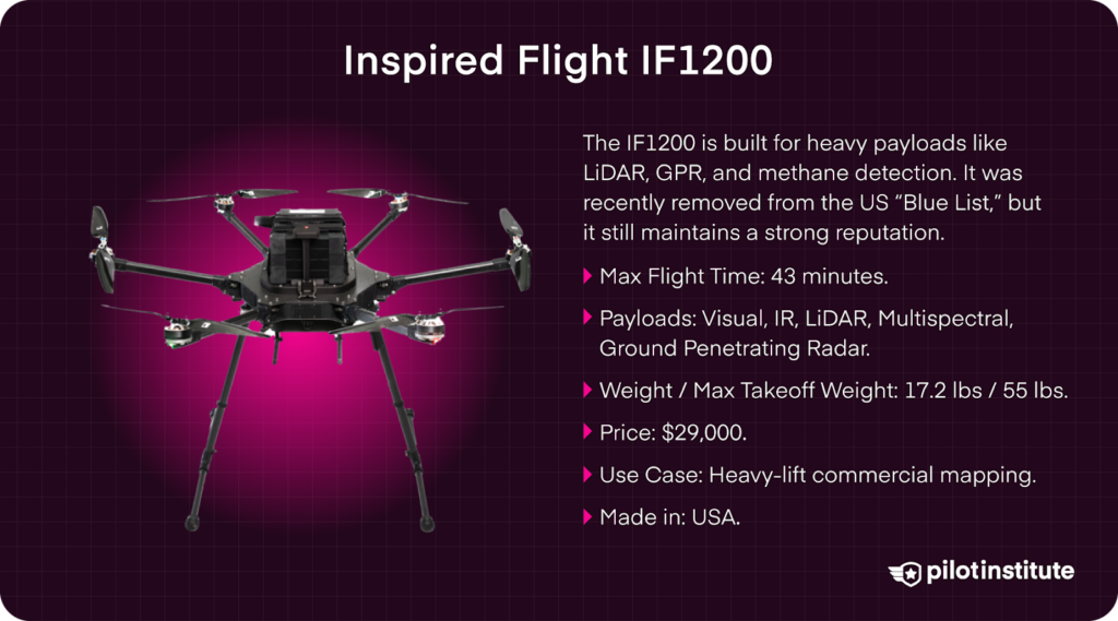 Image of the Inspired Flight IF1200 drone with text highlighting its features: 43-minute flight time, various sensor payloads, 55 lbs max takeoff weight, ~$29,000 price, and made in the USA.