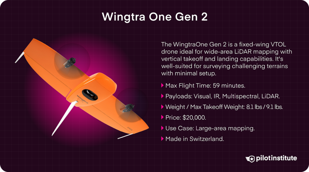 Image of the Wingtra One Gen 2 drone with text highlighting its features: 59-minute flight time, multiple sensor payloads, 9.1 lbs max takeoff weight, ~$20,000 price, and made in Switzerland.