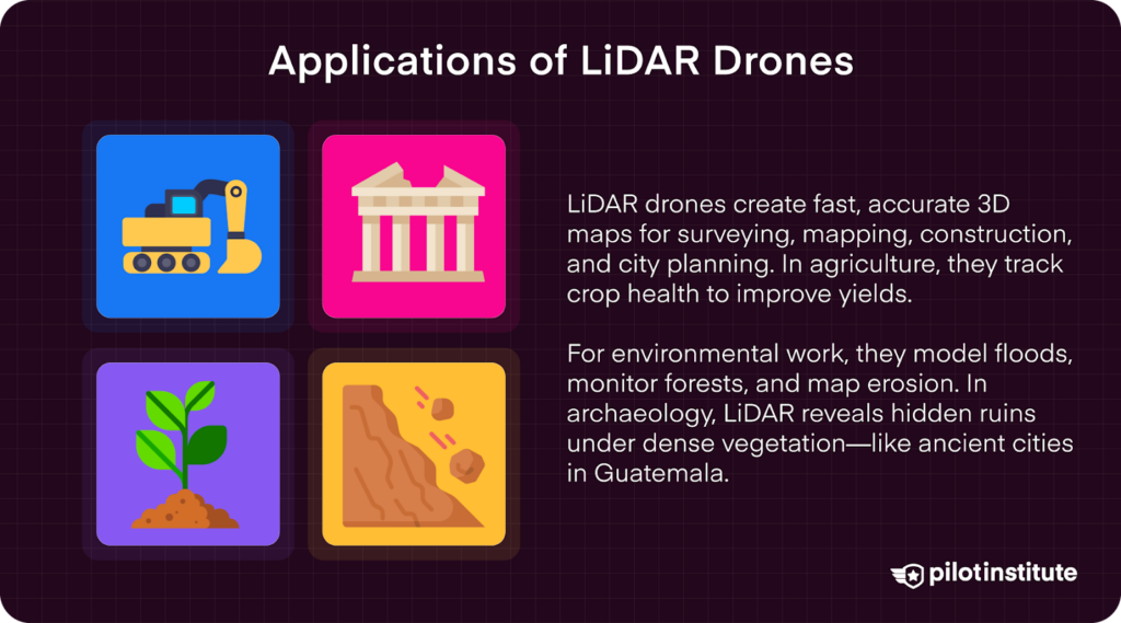Illustration showing four icons representing LiDAR drone applications: construction, archaeology, agriculture, and environmental mapping.