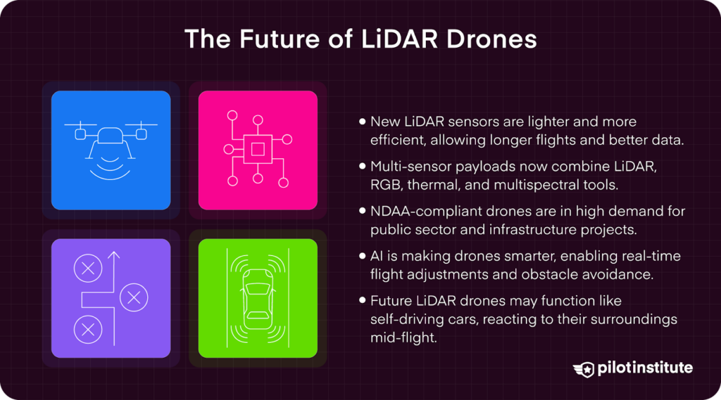 Illustration showing four icons representing the future of LiDAR drones, with text highlighting trends like lightweight sensors, multi-sensor payloads, NDAA compliance, AI-powered flight, and autonomous capabilities.
