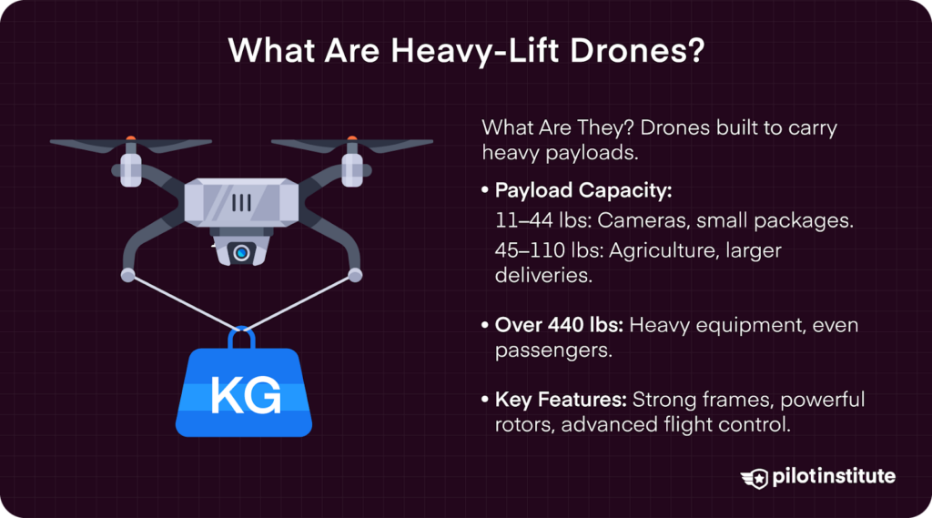 Heavy-lift drones are built to carry payloads from small packages to heavy equipment, with strong frames and powerful rotors.
