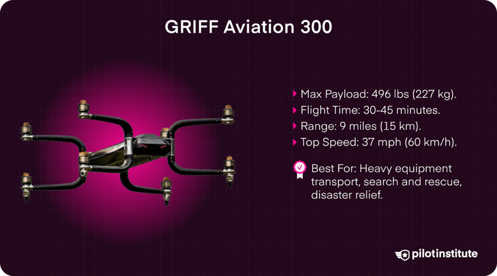 GRIFF Aviation 300 drone with 496 lb payload capacity, ideal for heavy lifting, rescue, and disaster missions.