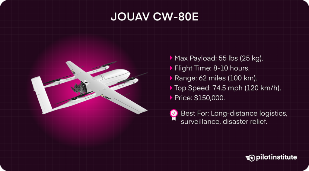 JOUAV CW-80E drone with 8–10 hour flight time, 55 lb payload, and 62-mile range, ideal for logistics, surveillance, and disaster relief.