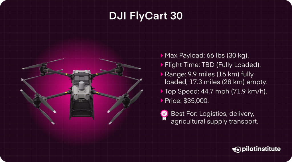 DJI FlyCart 30 delivery drone with 66 lb payload, up to 17.3-mile range, and 44.7 mph top speed for logistics and agriculture transport.
