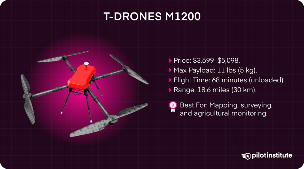 T-DRONES M1200 quadcopter with 11 lb payload, 68-minute flight time, and 18.6-mile range for mapping and agricultural use.