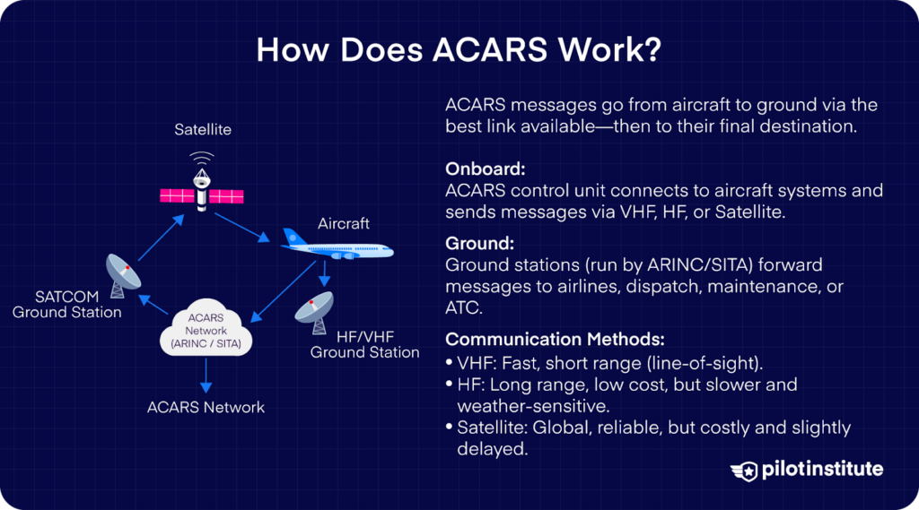 Diagram showing how ACARS messages travel between aircraft, satellites, and ground stations using VHF, HF, or satellite links to reach airline and ATC networks.