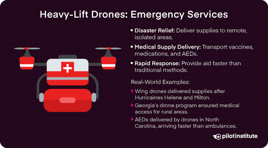 Heavy-lift drones support disaster relief, medical supply delivery, and fast emergency aid with examples from Georgia and North Carolina.