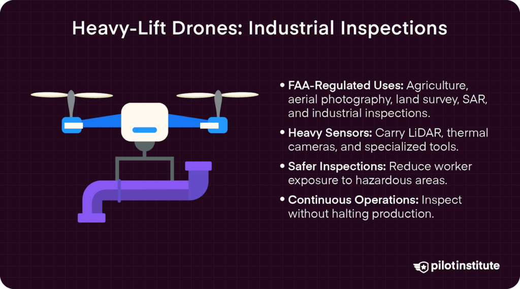 Heavy-lift drones perform industrial inspections using sensors like LiDAR and thermal cameras, reducing risk and improving efficiency.