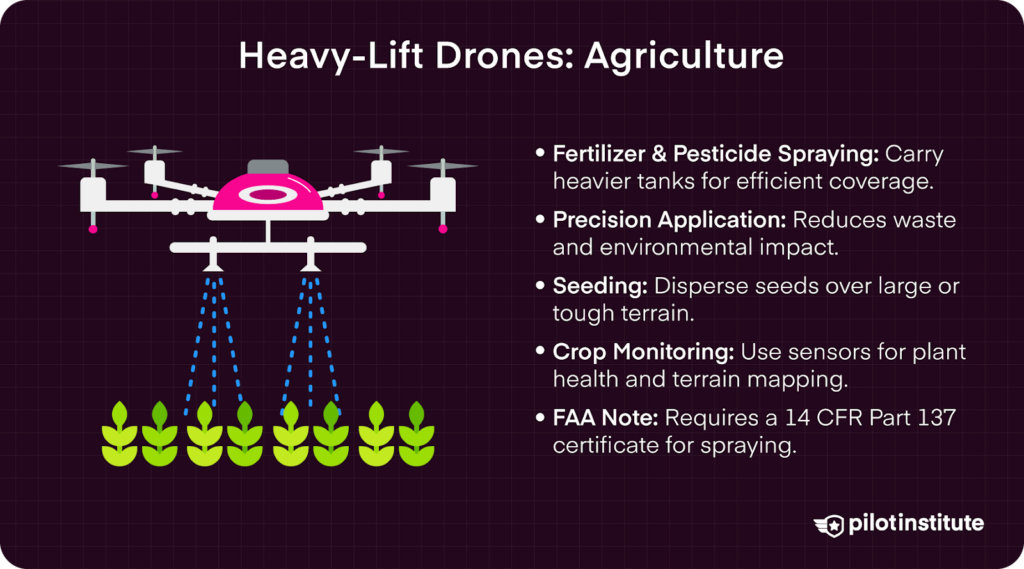 Heavy-lift drones in agriculture spray pesticides, plant seeds, and monitor crops using sensors, requiring FAA Part 137 certification.