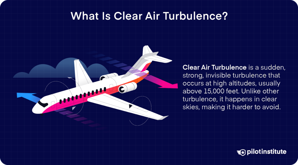 Clear Air Turbulence is invisible turbulence at high altitudes, often above 15,000 feet, that occurs in clear skies and is hard to detect.