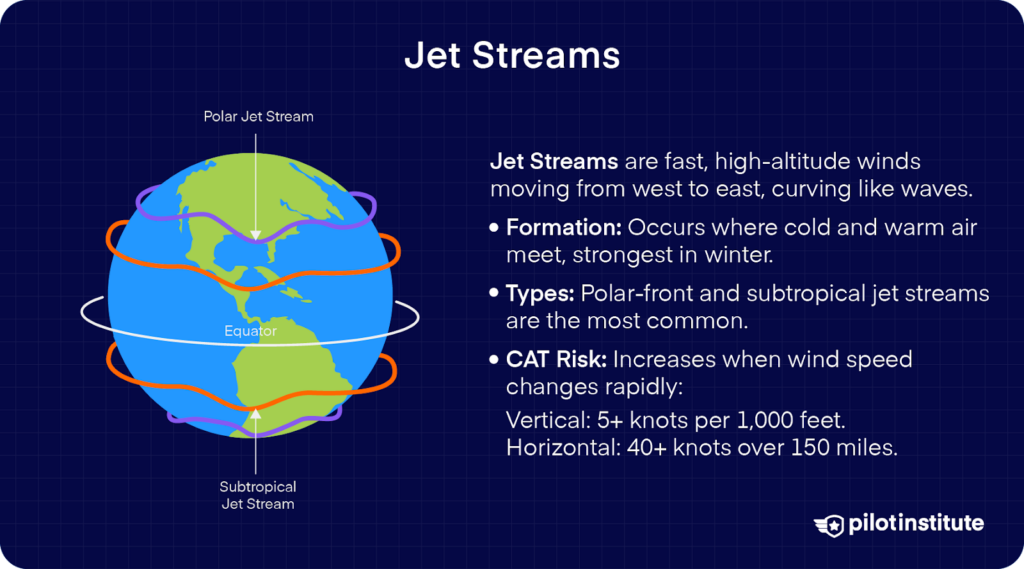 Jet streams are fast, high-altitude winds from west to east, forming where cold and warm air meet, often causing turbulence.