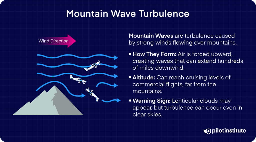 Mountain wave turbulence forms as air flows over mountains, creating waves that affect aircraft even far downwind and at high altitudes.