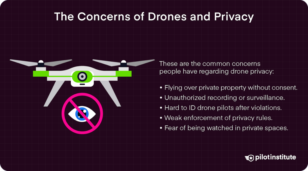 Graphic showing drone privacy concerns like unauthorized recording, difficulty identifying operators, and public fear of surveillance.