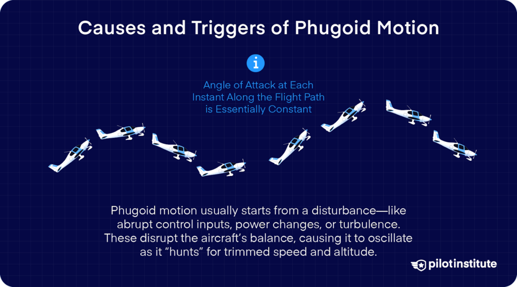 Diagram showing phugoid motion triggers, with small aircraft oscillating in altitude while maintaining a nearly constant angle of attack due to disturbances like turbulence or control inputs.