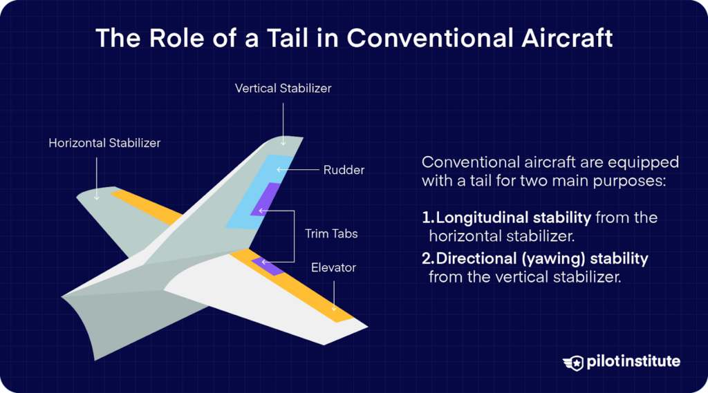 Diagram of a conventional aircraft tail labeled with elevator, rudder, trim tabs, and stabilizers, explaining that tails provide pitch and yaw stability.