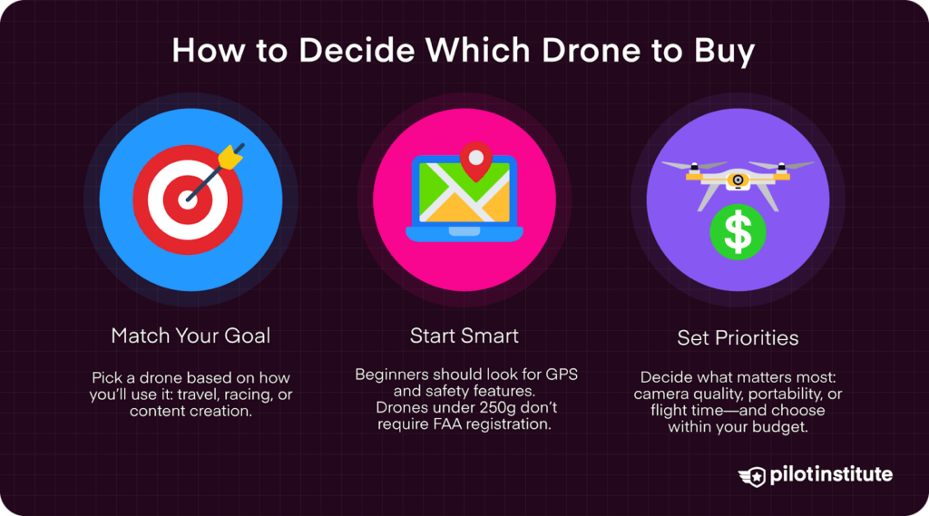Infographic with three icons and tips on choosing a drone: match your goal, look for safety features, and prioritize camera, size, or flight time within your budget.
