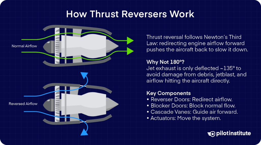 Diagram comparing normal and reversed jet engine airflow, showing how thrust reversers redirect exhaust using blocker doors, cascade vanes, and actuators.