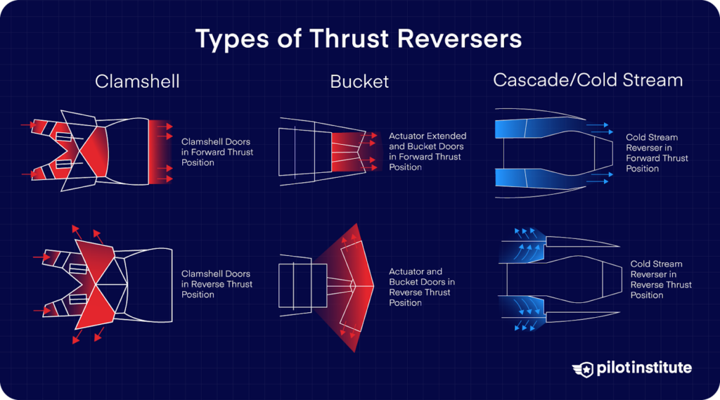 Diagram comparing clamshell, bucket, and cascade (cold stream) thrust reversers, showing forward and reverse thrust positions for each system.