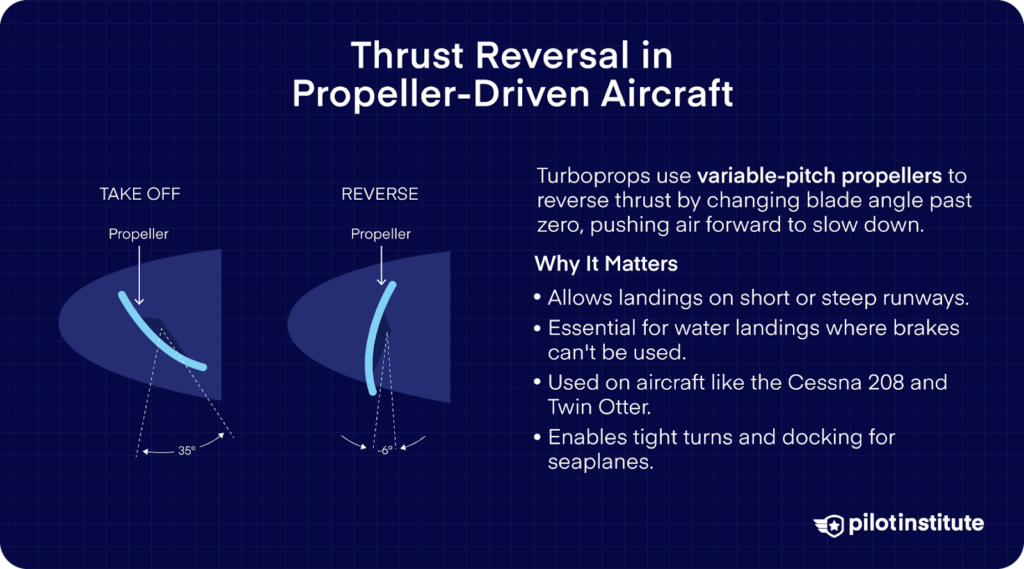 Diagram showing how turboprop aircraft use variable-pitch propellers for thrust reversal by changing blade angles, with use cases listed like short runways and seaplane docking.