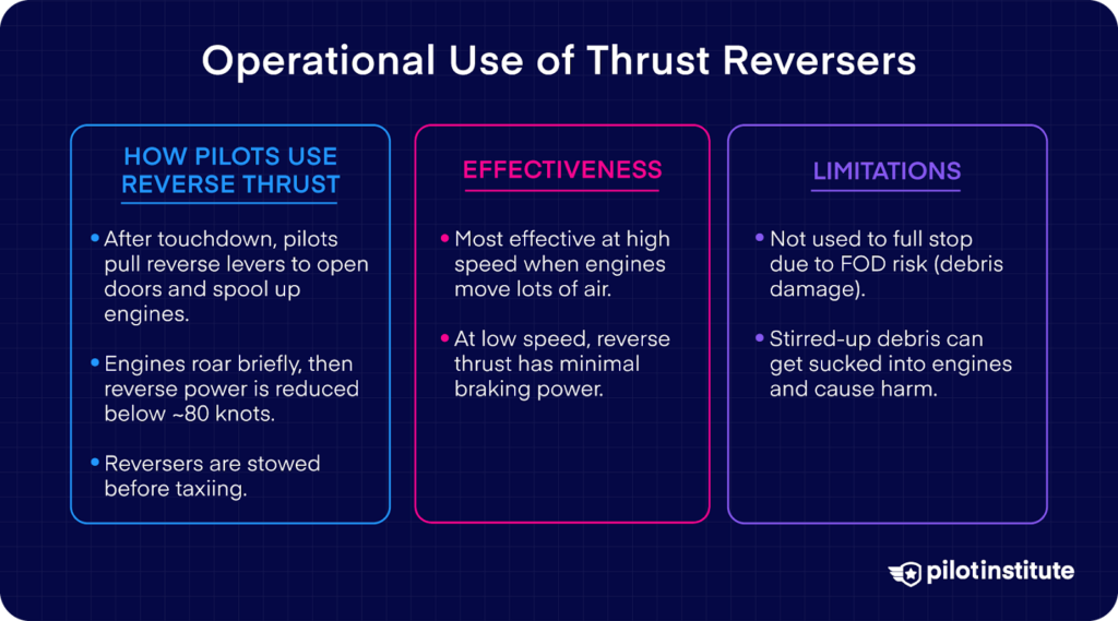 Three-column chart explaining how pilots use thrust reversers, their effectiveness at high speeds, and limitations like debris damage risk at low speeds.Three-column chart explaining how pilots use thrust reversers, their effectiveness at high speeds, and limitations like debris damage risk at low speeds.