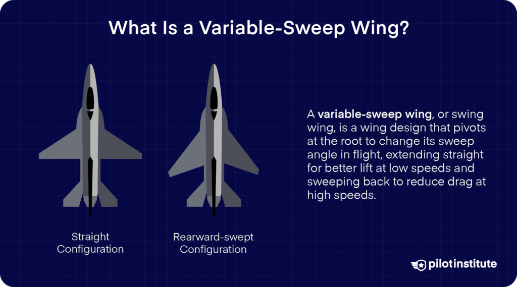 Two diagrams showing straight and rearward-swept wing configurations of a variable-sweep aircraft with a definition explaining its adaptive design for lift and drag efficiency.