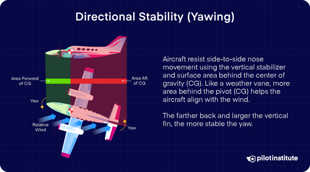 Diagram showing yawing motion and directional stability using a vertical stabilizer, with text comparing aircraft to weather vanes and explaining how more area aft of the CG increases stability.