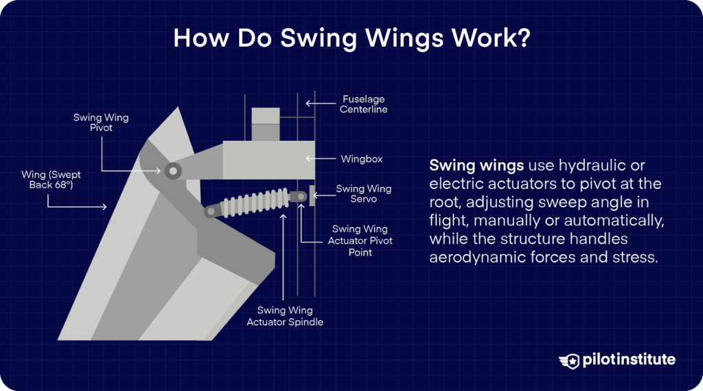 Diagram showing how swing wings pivot at the root using actuators to change sweep angle during flight.