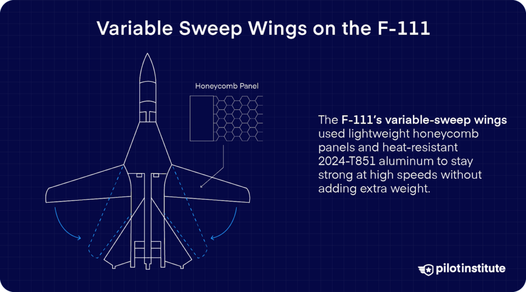 Diagram of the F-111 jet showing its variable-sweep wings and honeycomb panel structure, with text describing how lightweight honeycomb panels and 2024-T851 aluminum helped reduce weight and maintain strength at high speeds.