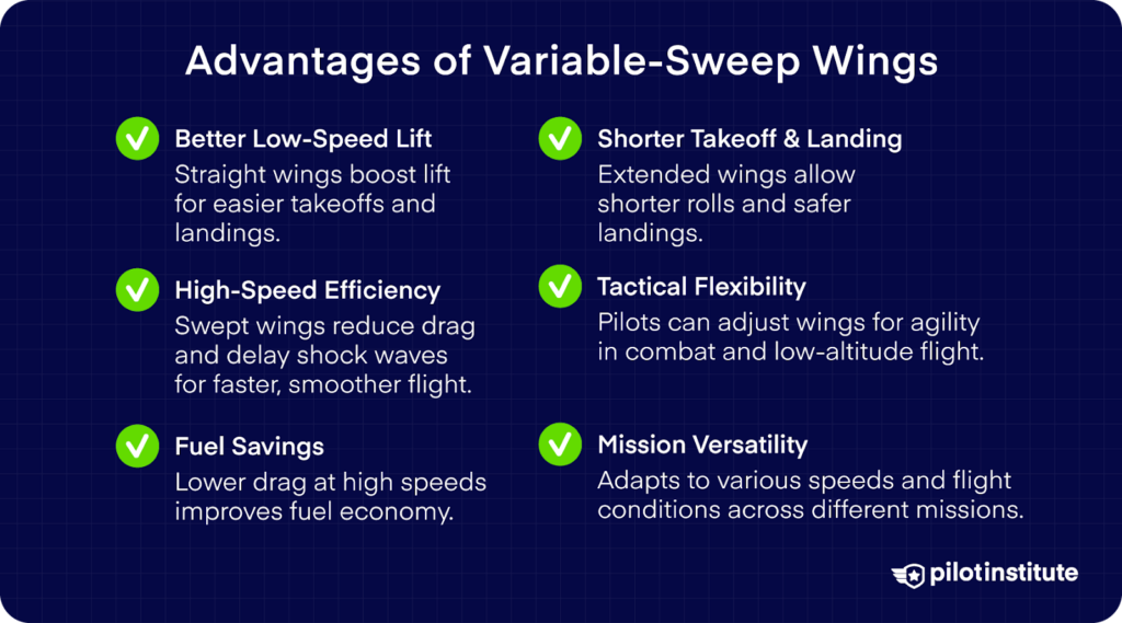 Graphic listing six advantages of variable-sweep wings: better lift, high-speed efficiency, fuel savings, shorter takeoff and landing, tactical flexibility, and mission versatility.