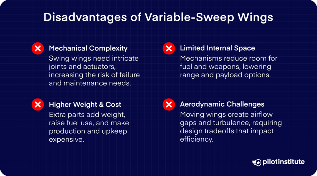 Graphic listing four disadvantages of variable-sweep wings: mechanical complexity, limited internal space, higher weight and cost, and aerodynamic challenges.