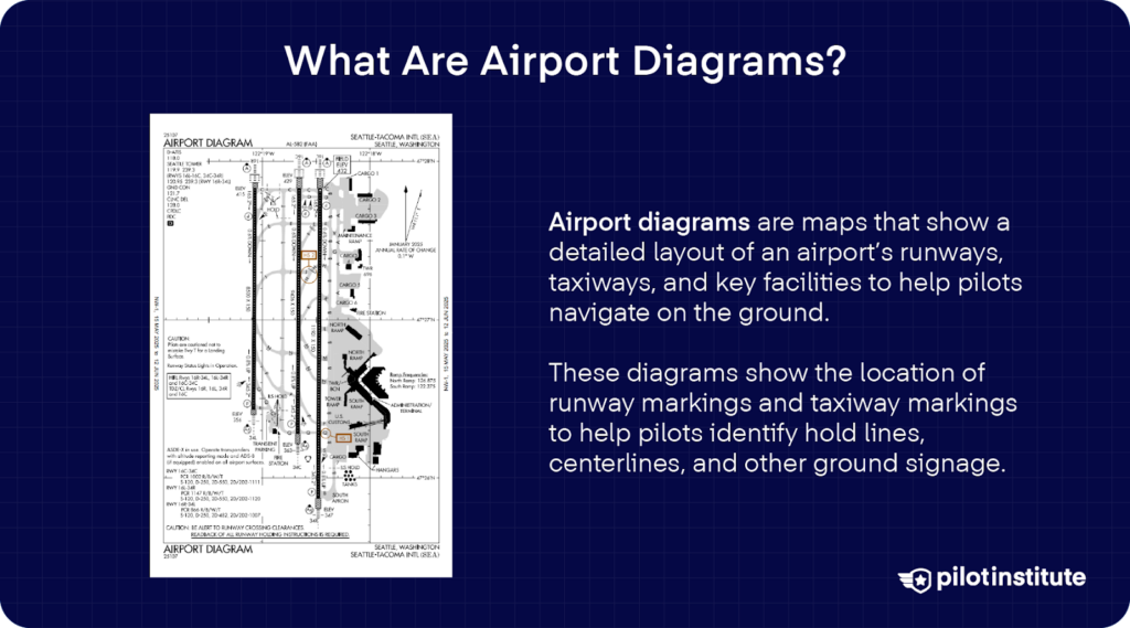 Illustration of an FAA-style airport diagram with a caption explaining that airport diagrams show runways, taxiways, and key ground features for pilot navigation.