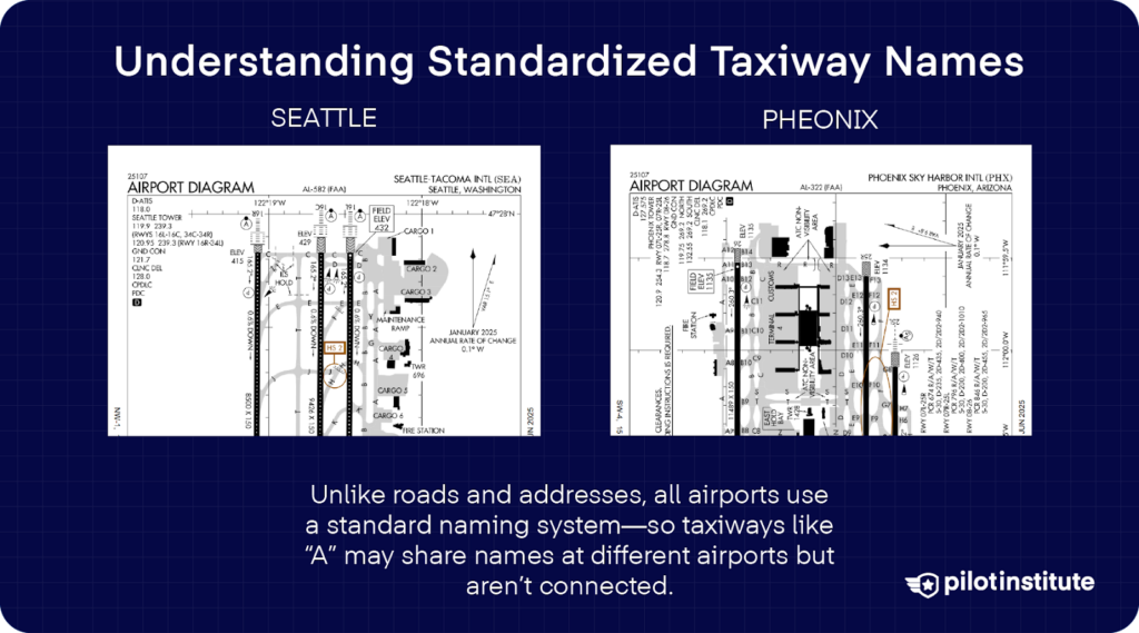 Two FAA airport diagrams (Seattle and Phoenix) showing that taxiways use standardized names like “A” across airports, though they aren't physically connected.