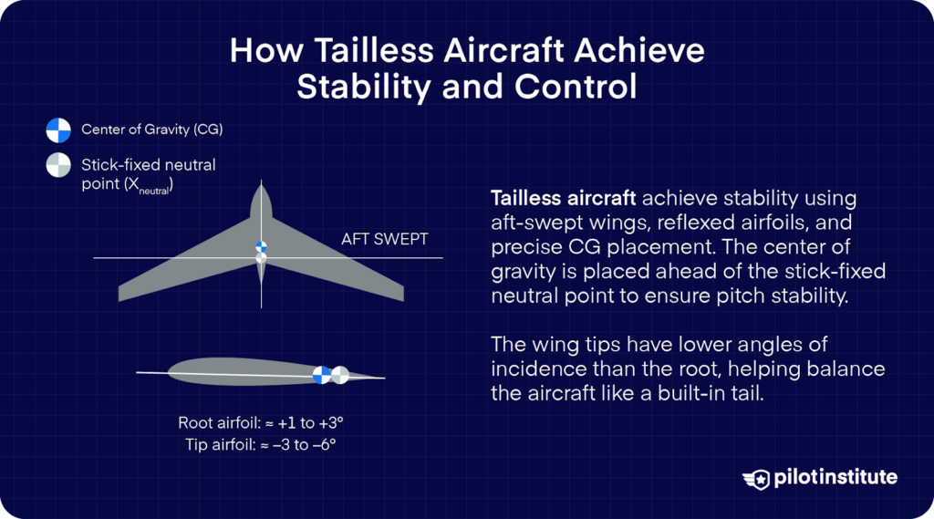 Diagram showing how tailless aircraft achieve stability using aft-swept wings, reflexed airfoils, and CG placement ahead of the neutral point, with varying wing incidence from root to tip.