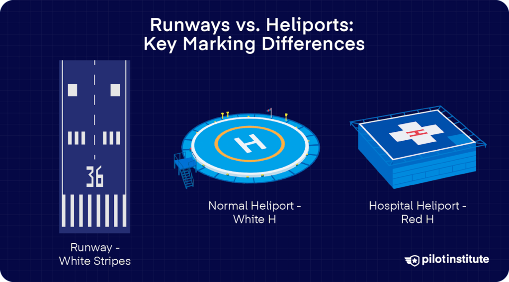 Visual comparison of runway and heliport markings: a runway with white stripes and “36,” a standard heliport with a white “H,” and a hospital heliport with a red “H” inside a white cross.