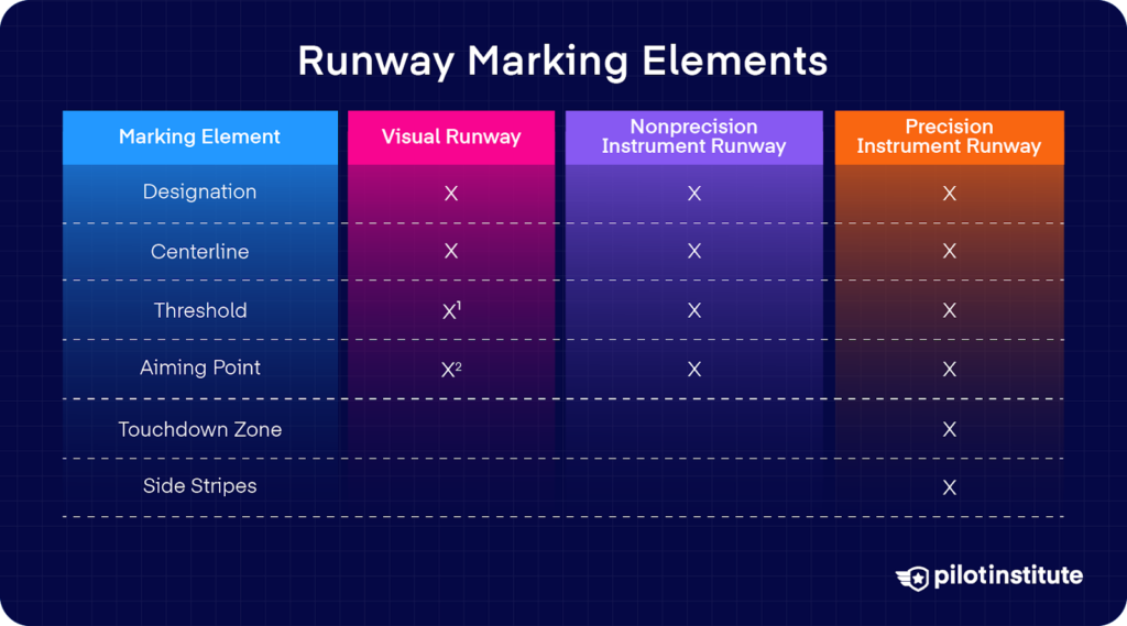 Comparison chart showing which runway markings appear on visual vs. nonprecision instrument runways, including designation, centerline, threshold, and aiming point.